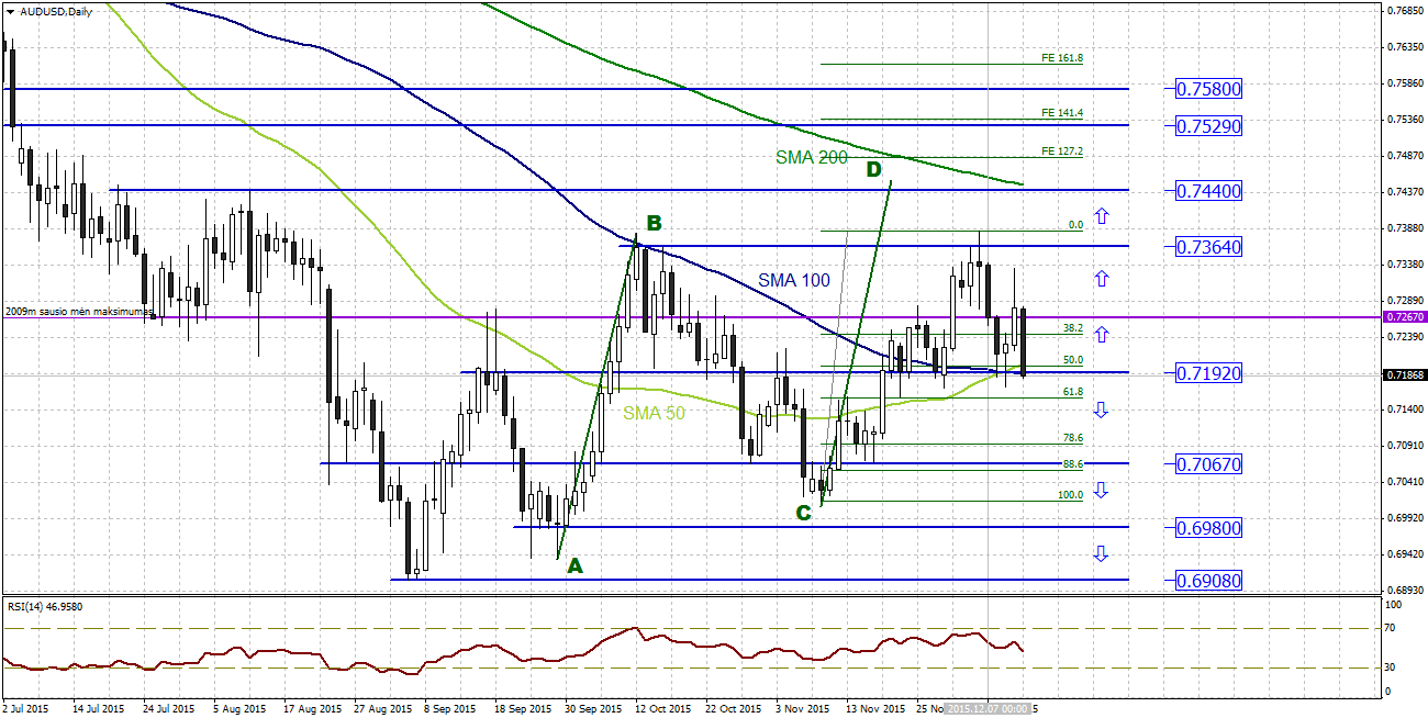 Technine analize forex