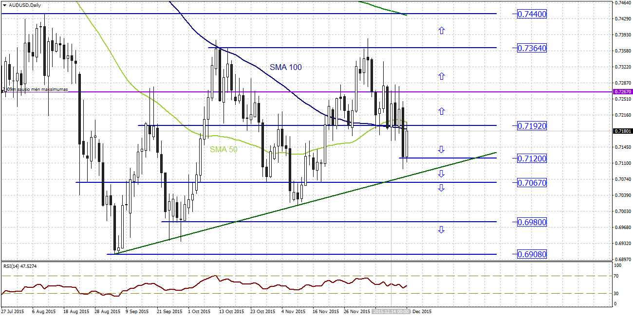 Technine analize forex
