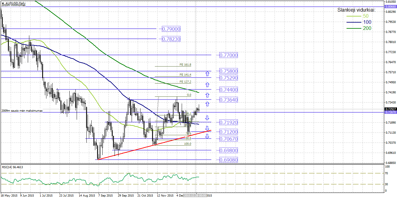 Technine analize forex