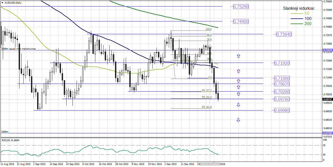 Technine analize forex