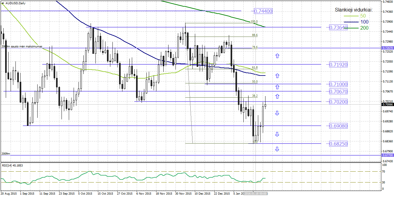 Technine analize forex
