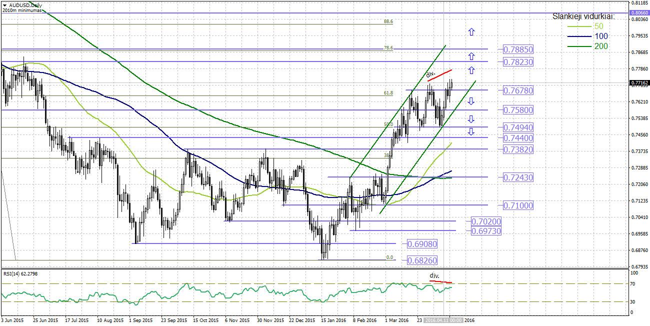 Technine analize forex