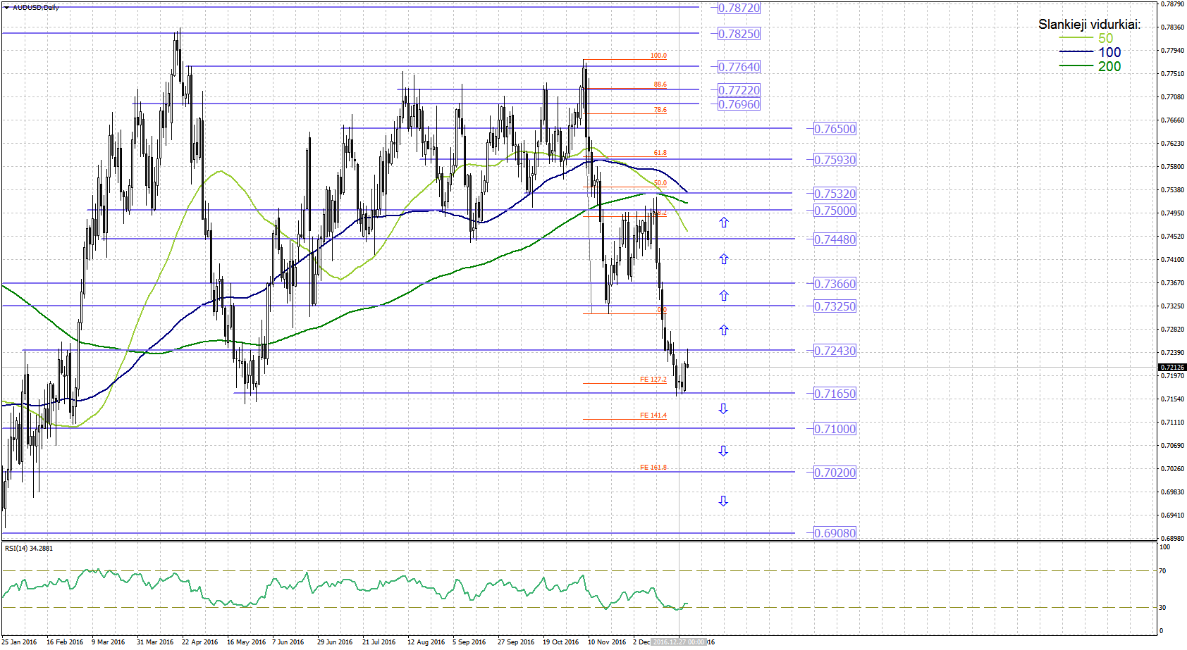 Technine analize forex