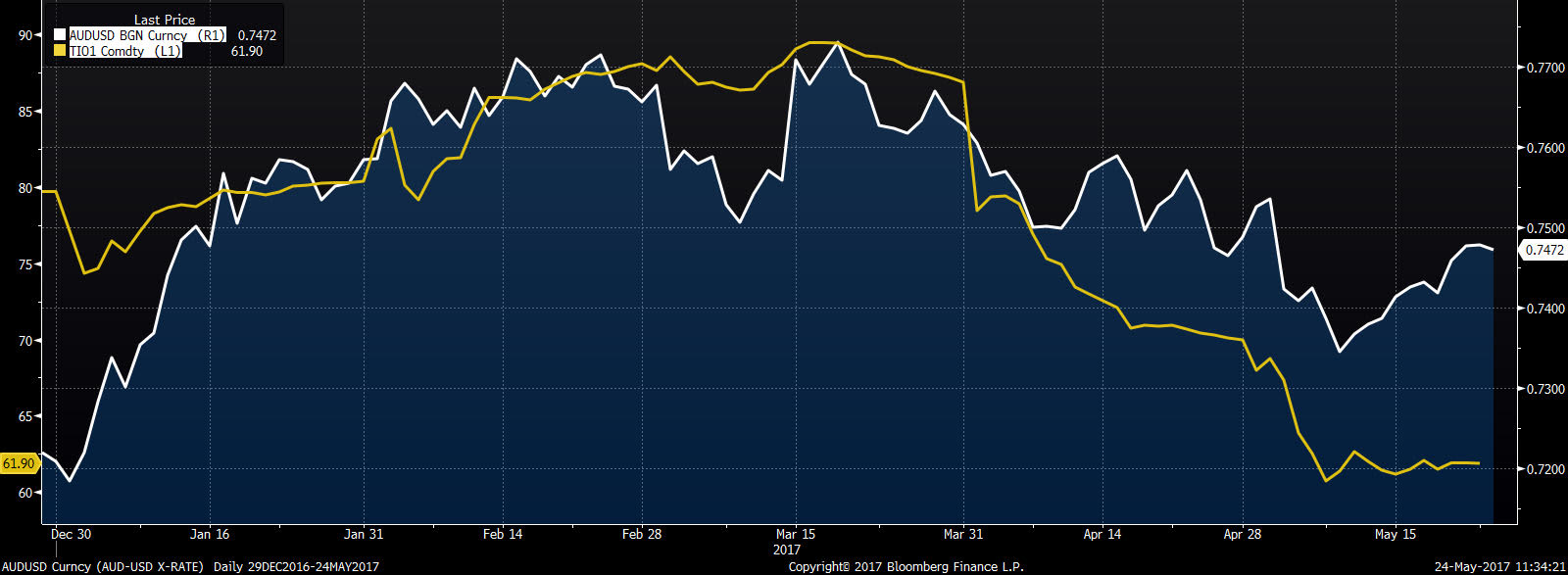 Ruda żelaza na tle AUD/USD