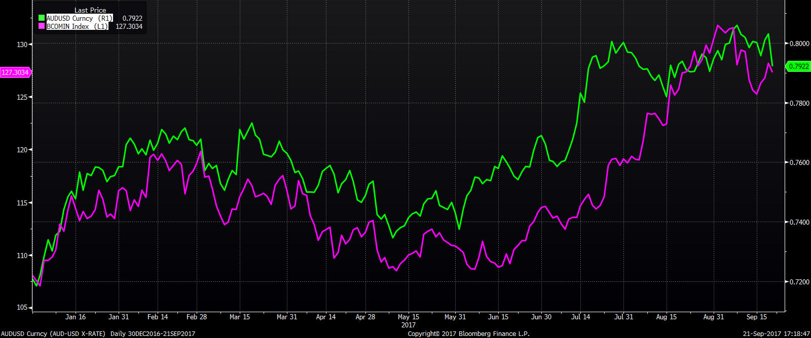 AUDUSD na tle indeksu metali przemysłowych