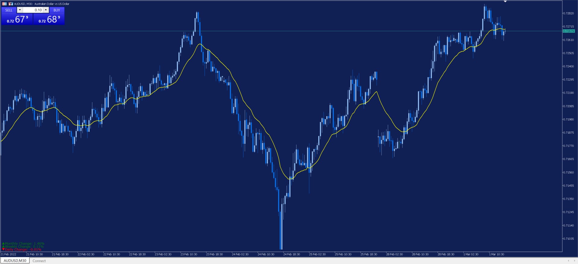 AUDUSD - wykres M30, EMA20 - strategia inwestycyjna