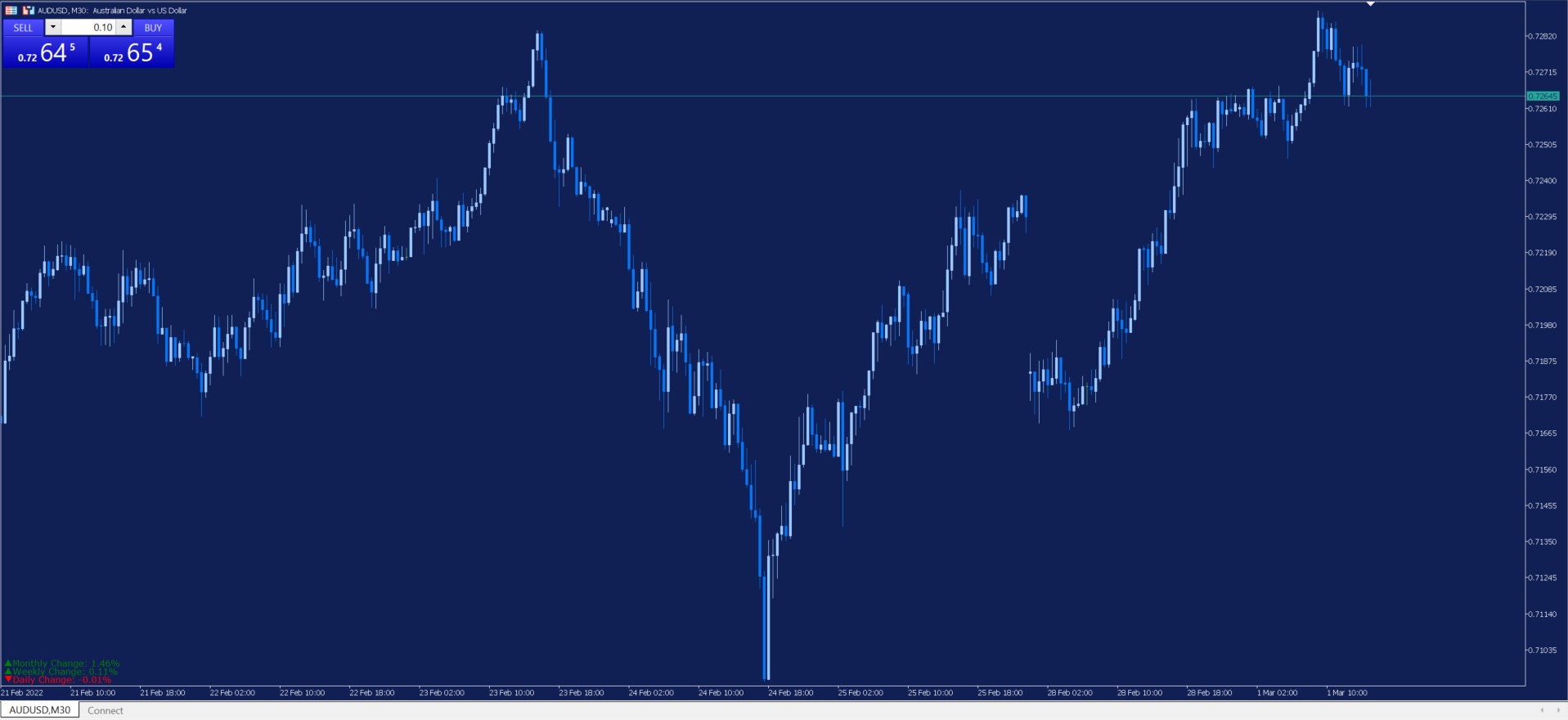 AUDUSD - wykres M30 - strategia inwestycyjna