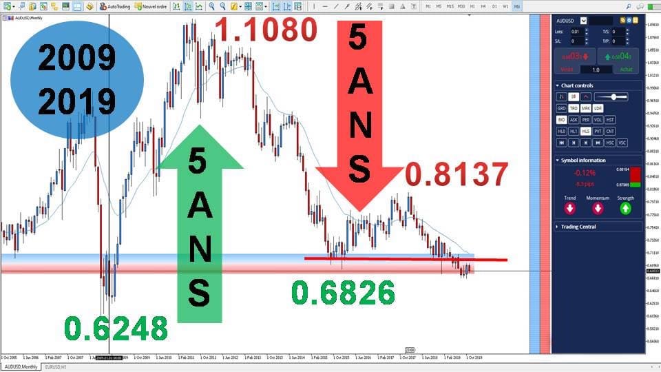 AUDUSD 10 ans