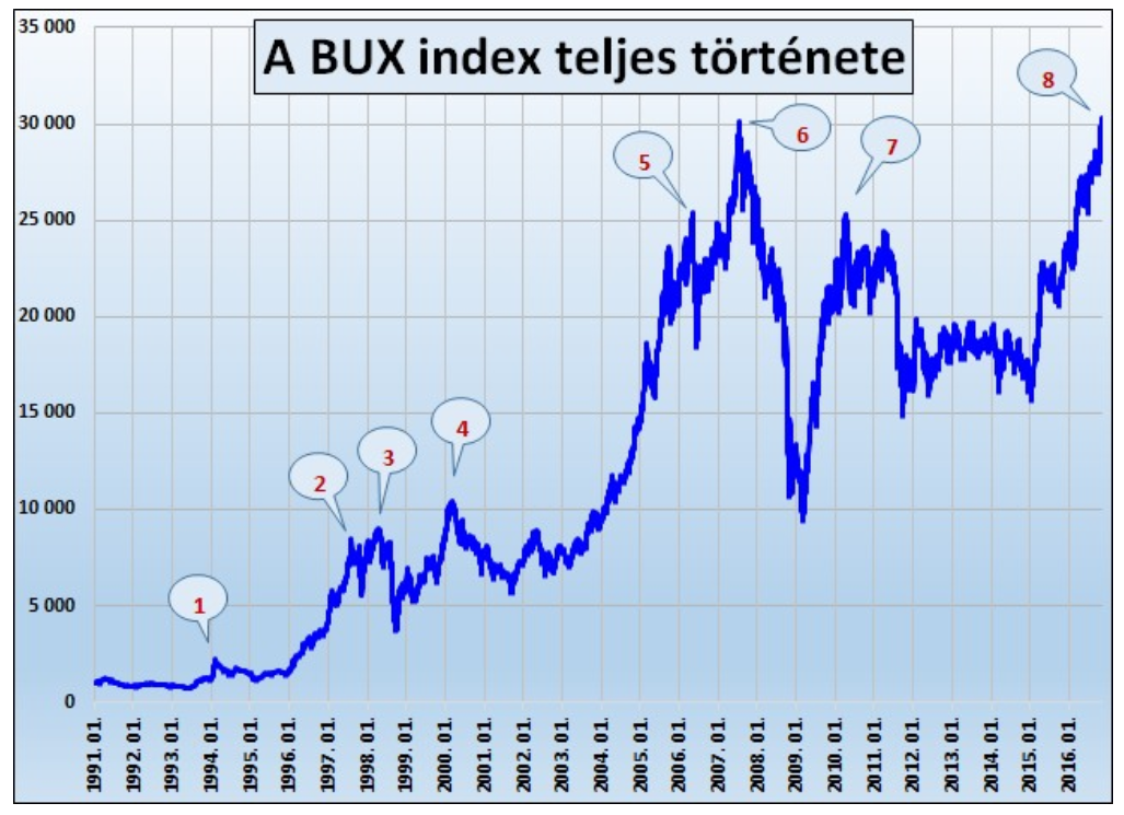 ABUX index teljesítménye