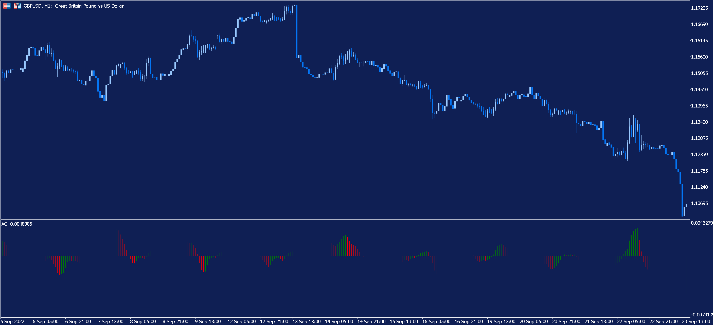 Accelerator Oscillator Indicator