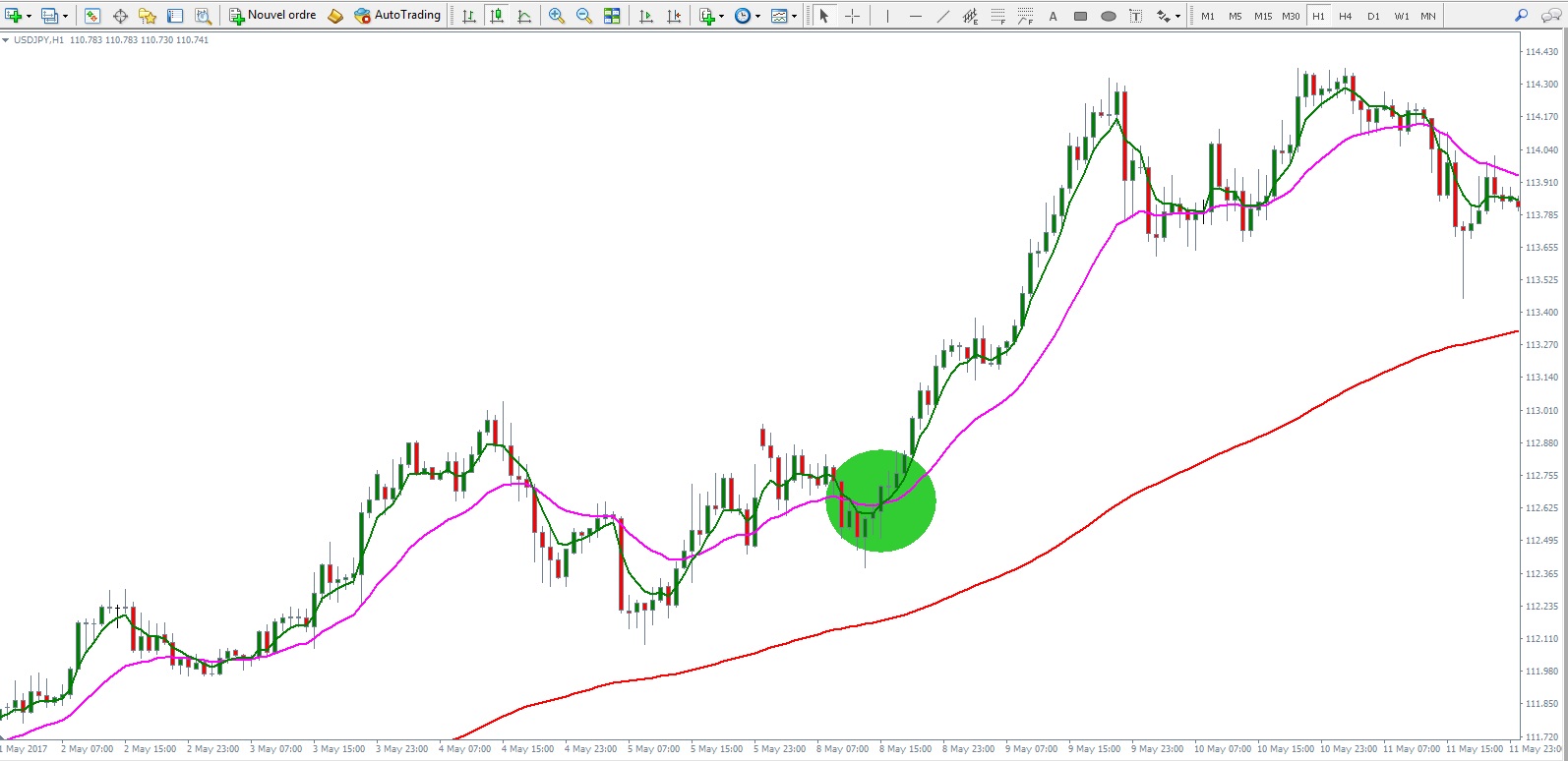 stratégie moyenne mobile forex