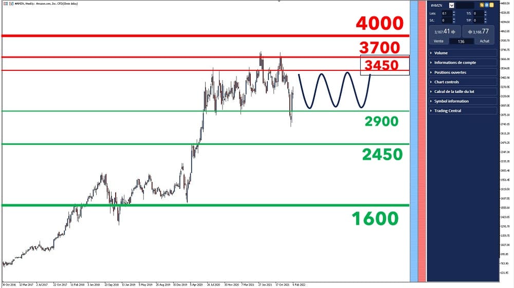 Prévisions de l'action Amazon en Bourse
