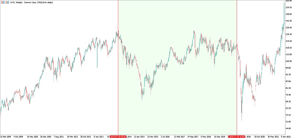 Graphique hebdomadaire de l'action Chevron
