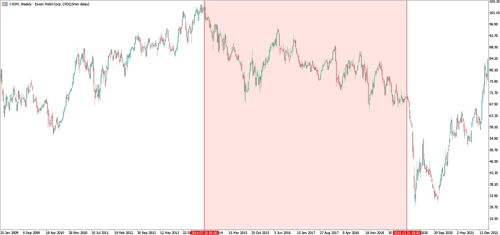 Graphique hebdomadaire de l'action ExxonMobil