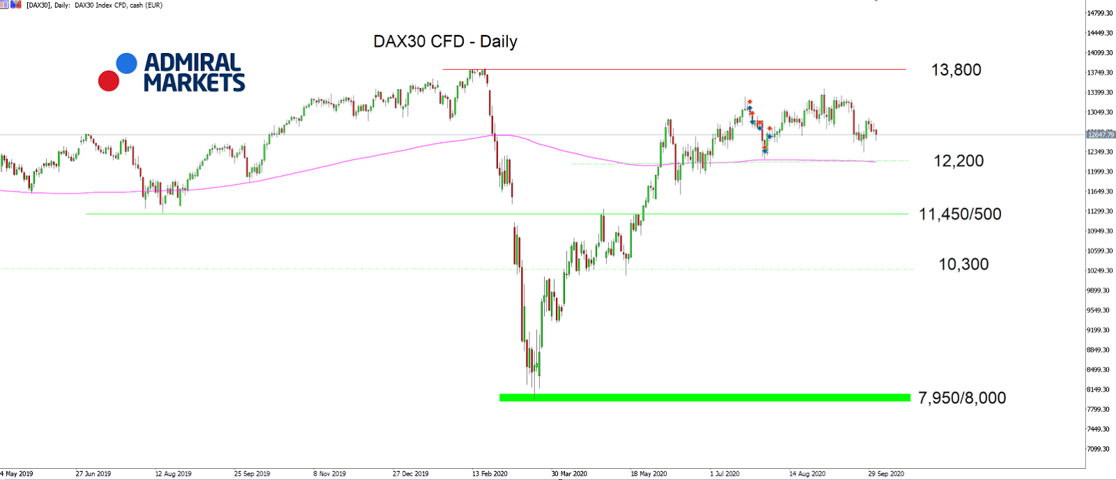 Admiral Markets MT5 with MT5SE Add-on DAX30 CFD Daily график