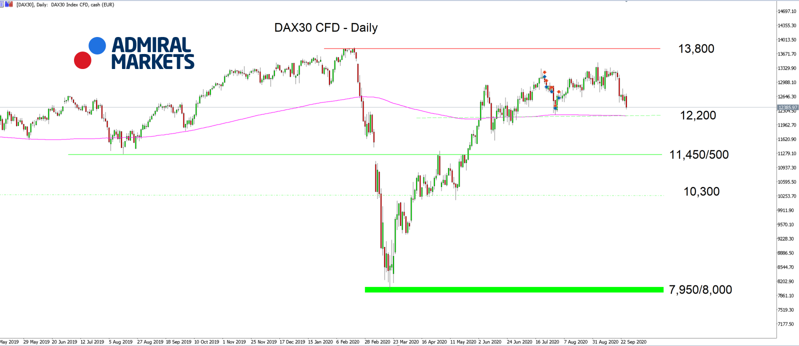 Admiral Markets MT5 with MT5SE Add-on DAX30 CFD Daily график