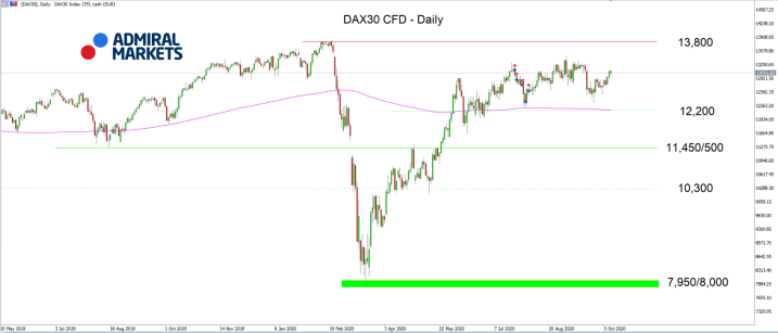 Admiral Markets MT5 with MT5SE Add-on DAX30 CFD Daily chart