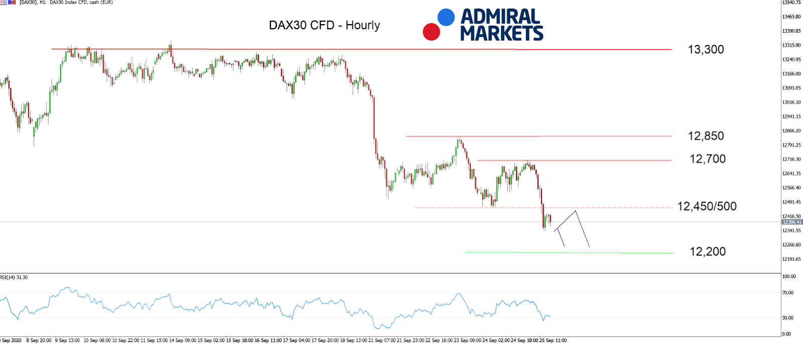 Admiral Markets MT5 with MT5SE Add-on DAX30 CFD Hourly график