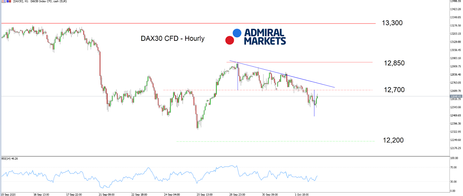 Admiral Markets MT5 with MT5SE Add-on DAX30 CFD Hourly график