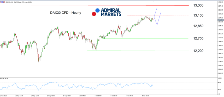 Admiral Markets MT5 with MT5SE Add-on DAX30 CFD Hourly chart