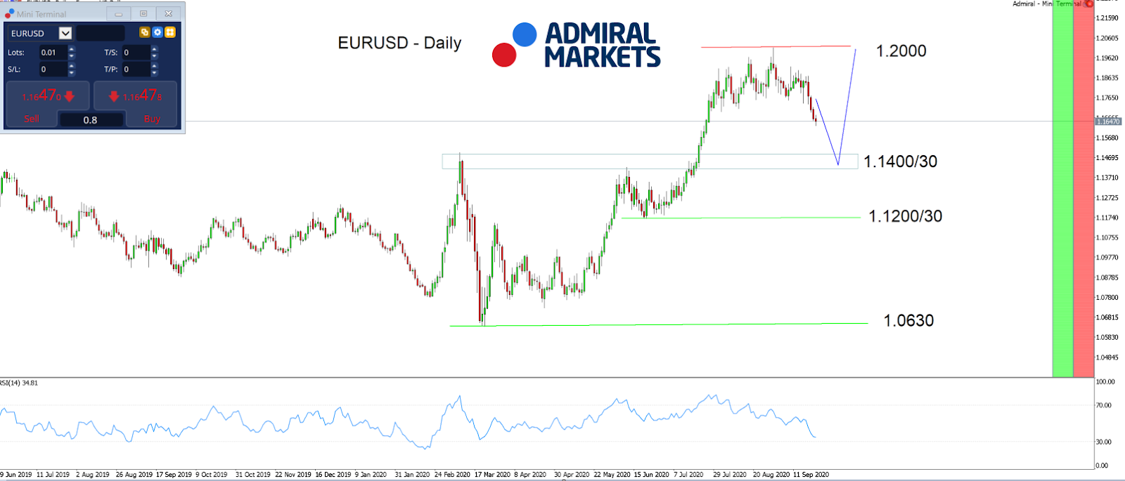 Admiral Markets MT5 with MT5SE Add-on EURUSD Daily график