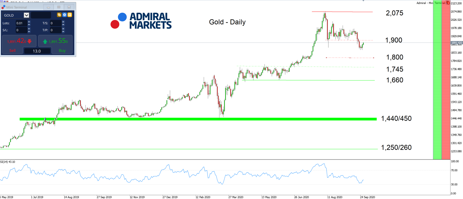 Admiral Markets MT5 with MT5SE Add-on Gold Daily chart 