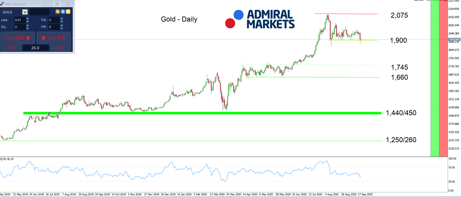 Admiral Markets MT5 with MT5SE плагин Gold Daily график