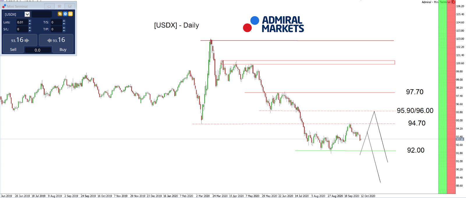 Admiral Markets MT5 with MT5SE Add-on [USDX] Daily chart