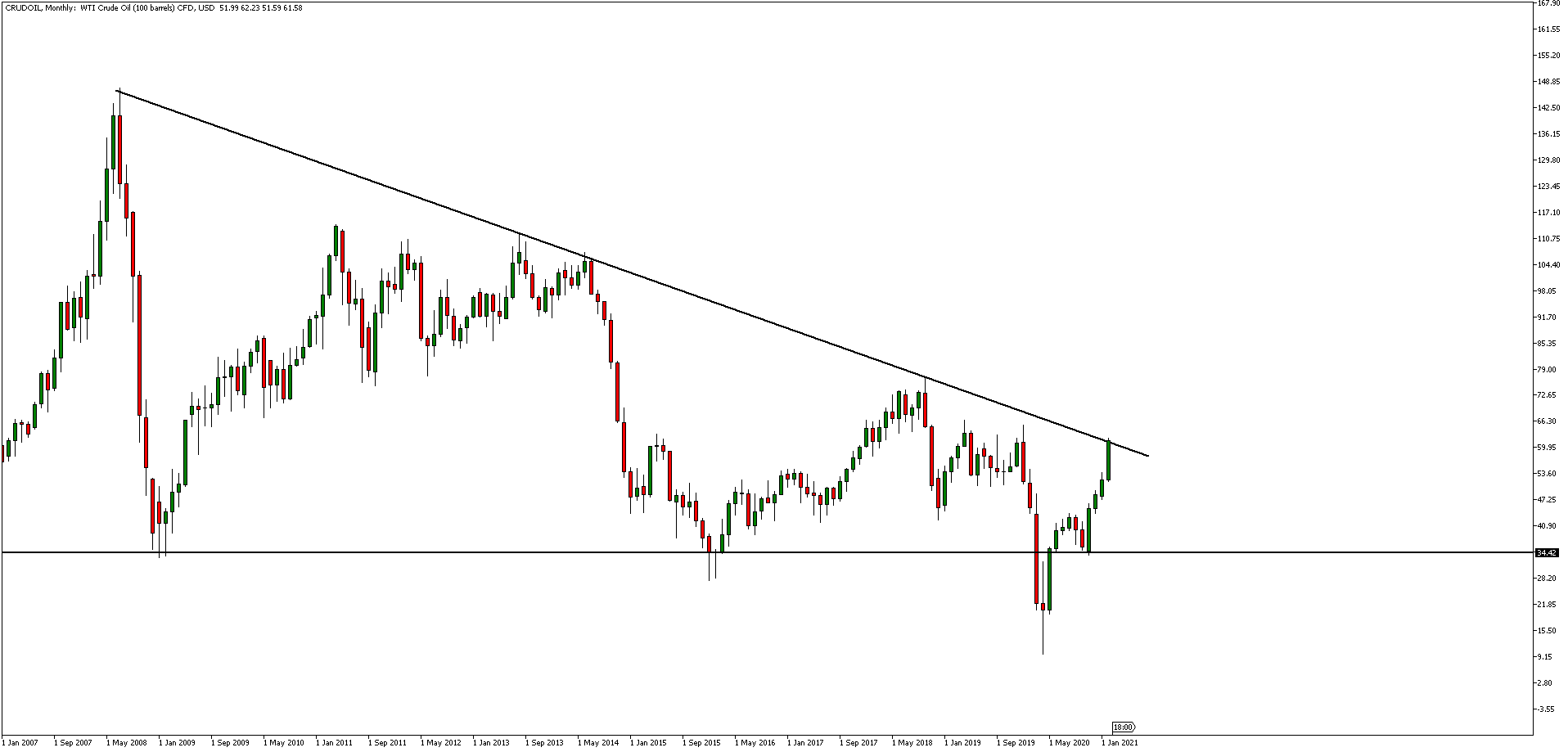 Admiral Markets MetaTrader 5, CRUDE OIL, havi  diagram