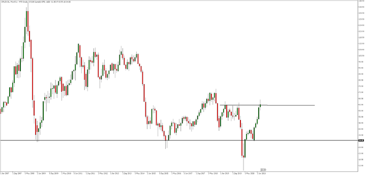 Admiral Markets MetaTrader 5, CRUDOIL havi grafikon