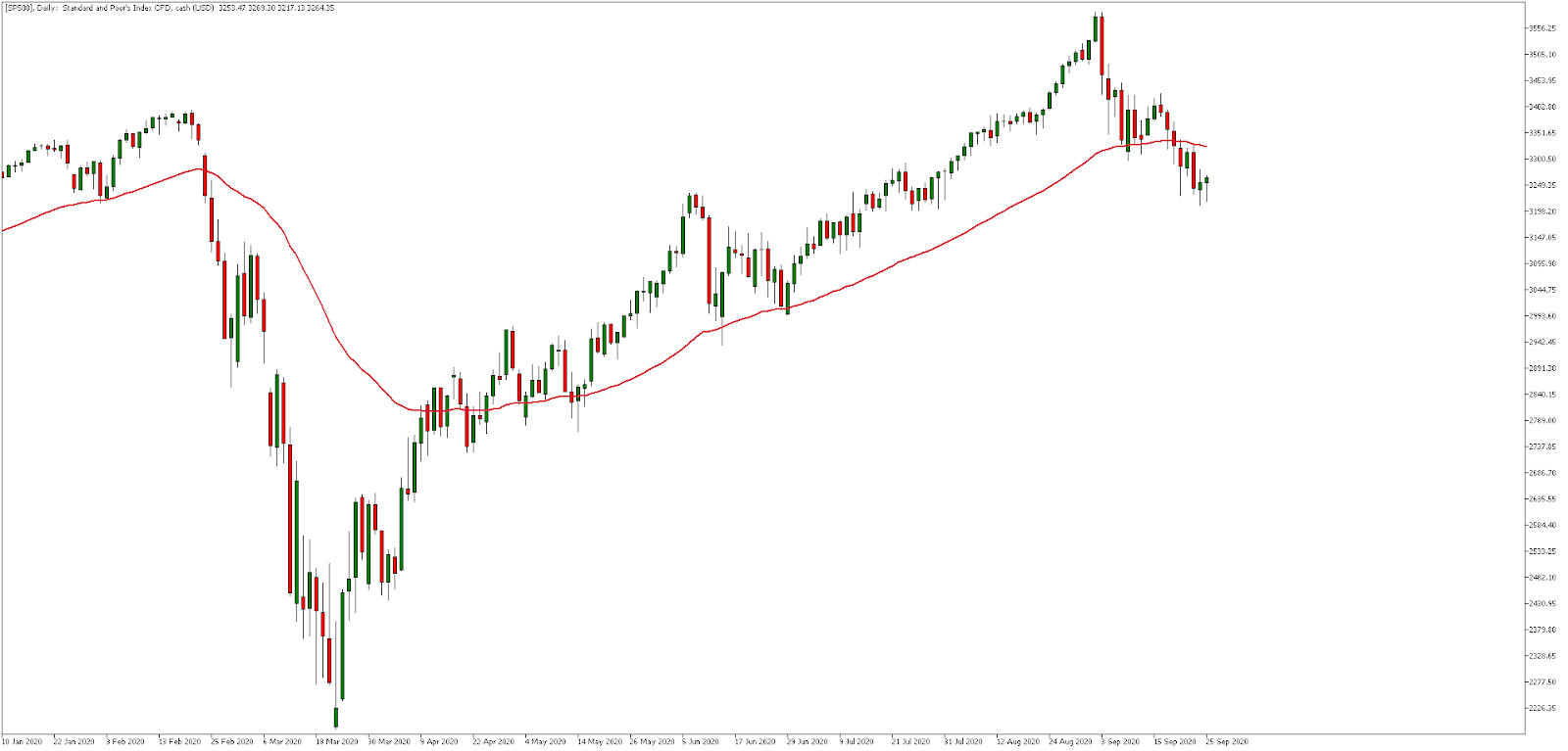 Admiral Markets MetaTrader 5, SP500, Daily chart