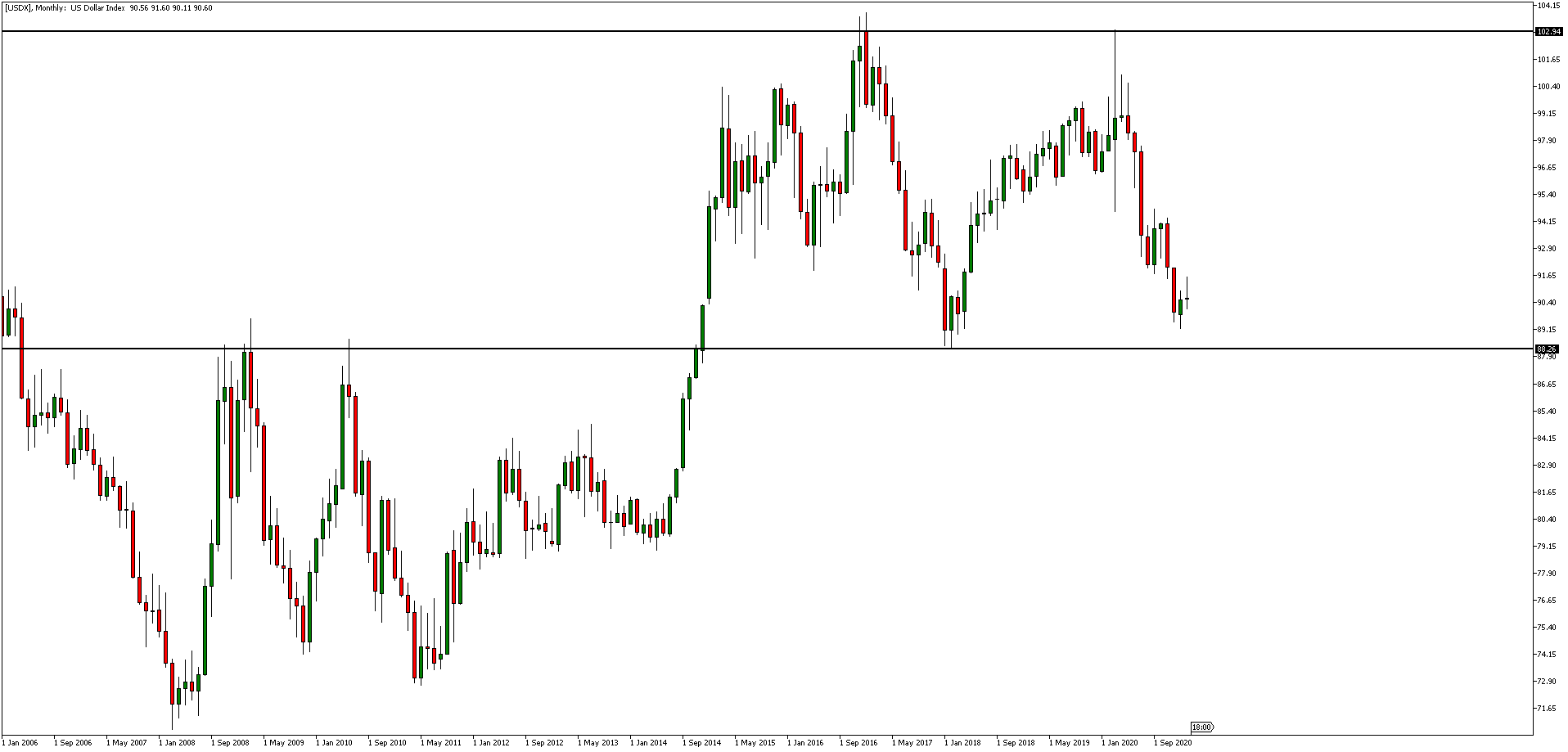Admiral Markets MetaTrader 5, USDX, havi diagram