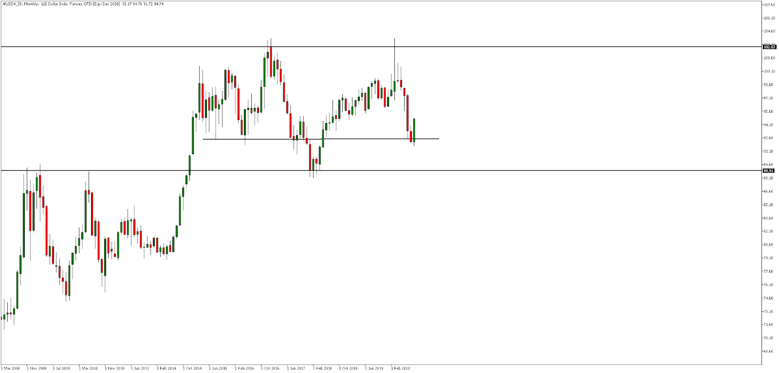 Admiral Markets MetaTrader 5, USDX X0, Monthly