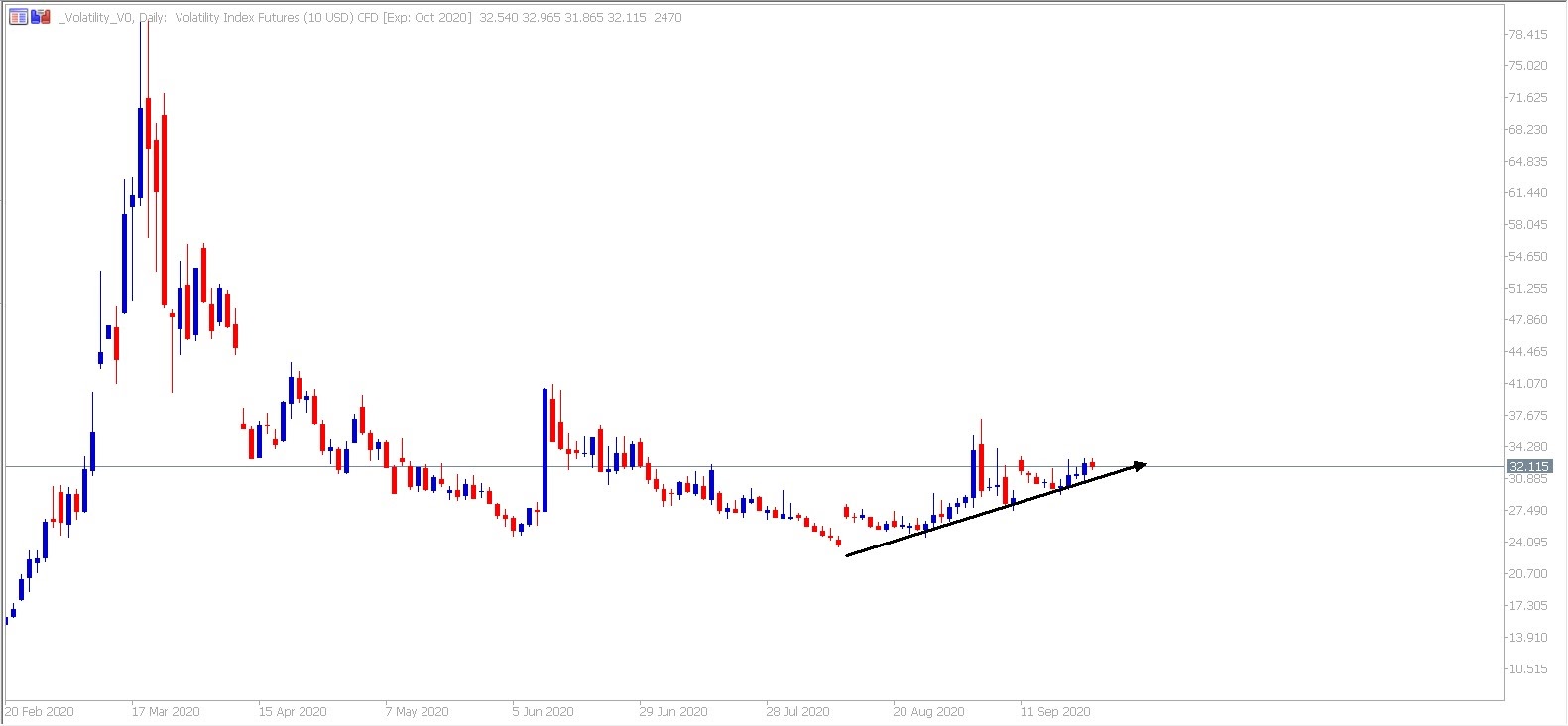 Admiral Markets MetaTrader 5. VIX CFD Daily Chart