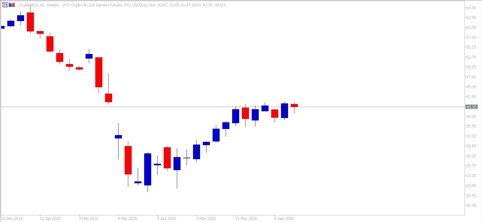 Admiral Markets MetaTrader 5. WTI Futures CFD weekly chart