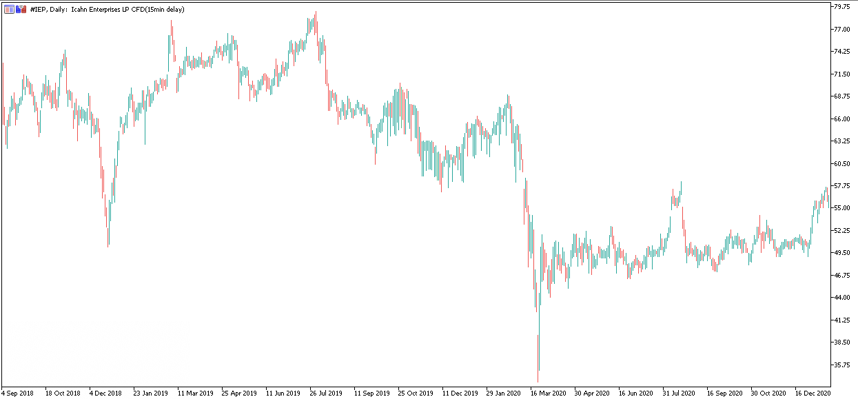 Admiral Markets MetaTrader 5 - Icahn Enterprises