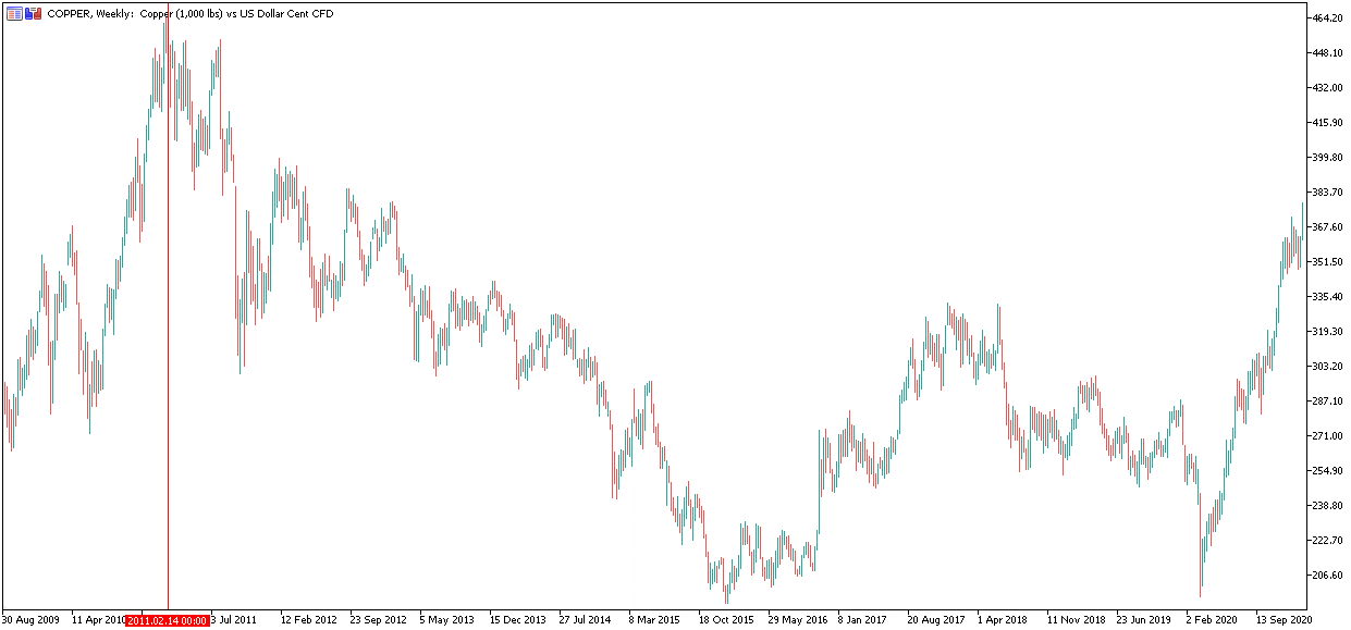 Admiral Markets MetaTrader 5 - Réz heti diagram