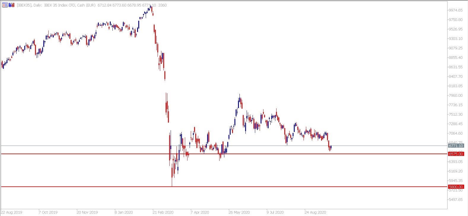 IBEX 35 CFD Daily chart