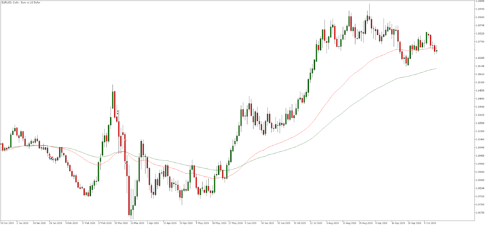 Admiral Markets MetaTrader 5, EURUSD, Daily