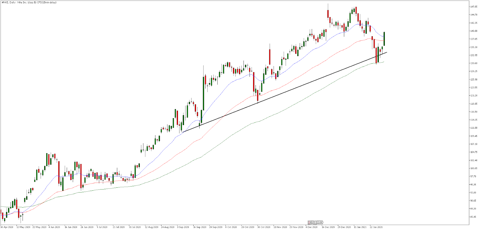 Admiral Markets MetaTrader 5 Nike