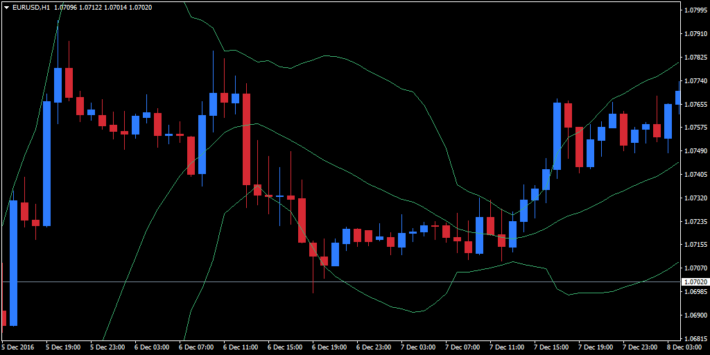 Admirals Candle Timer countdown and bollinger bands example