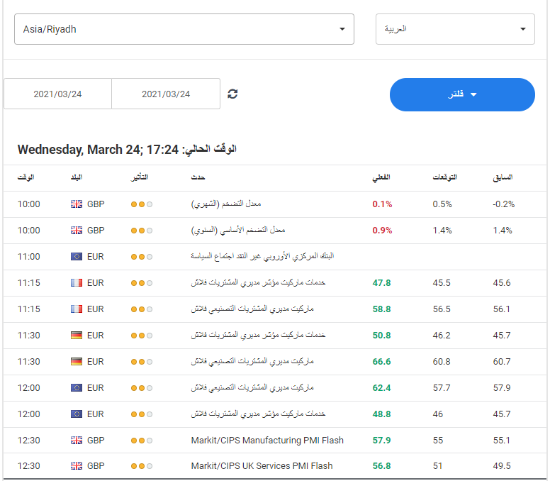 اليورو دولار يتعرض للضغط بالرغم من البيانات الاقتصادية الايجيابية