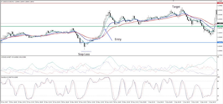 Admirals MT4 GBPUSD M15 Chart with custom indicators for short trading