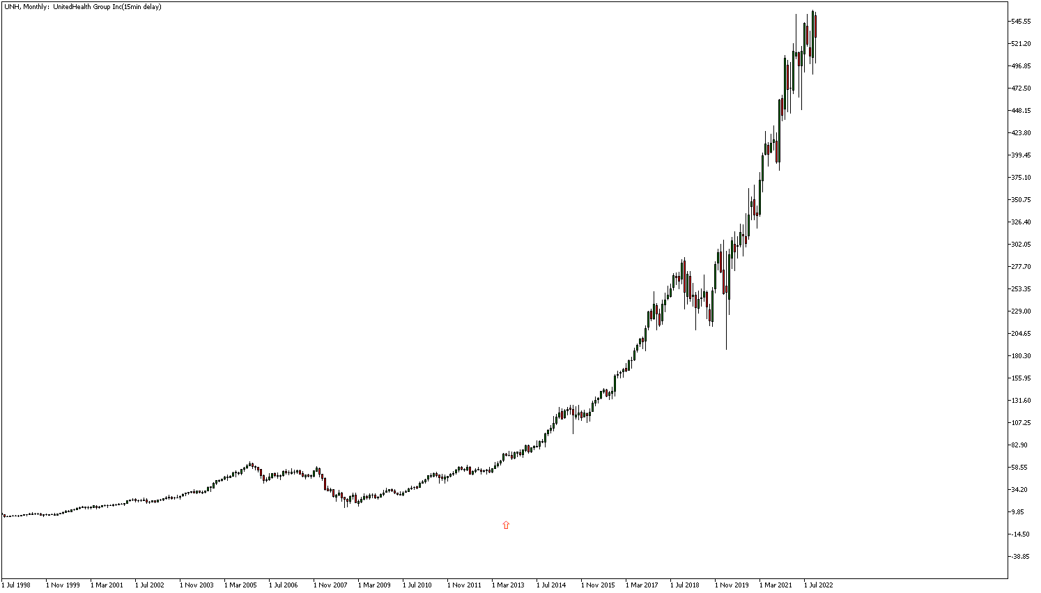 UnitedHealth Group