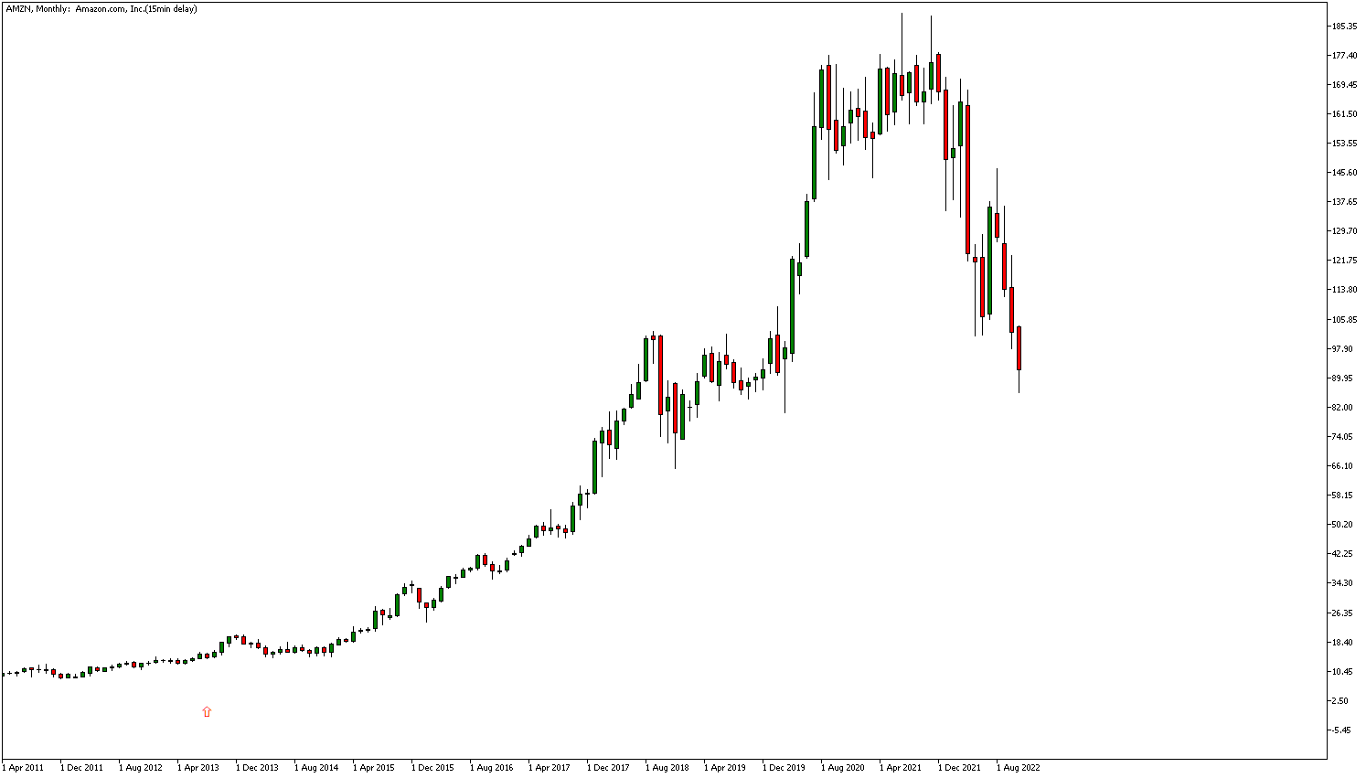 Amazon (AMZN)