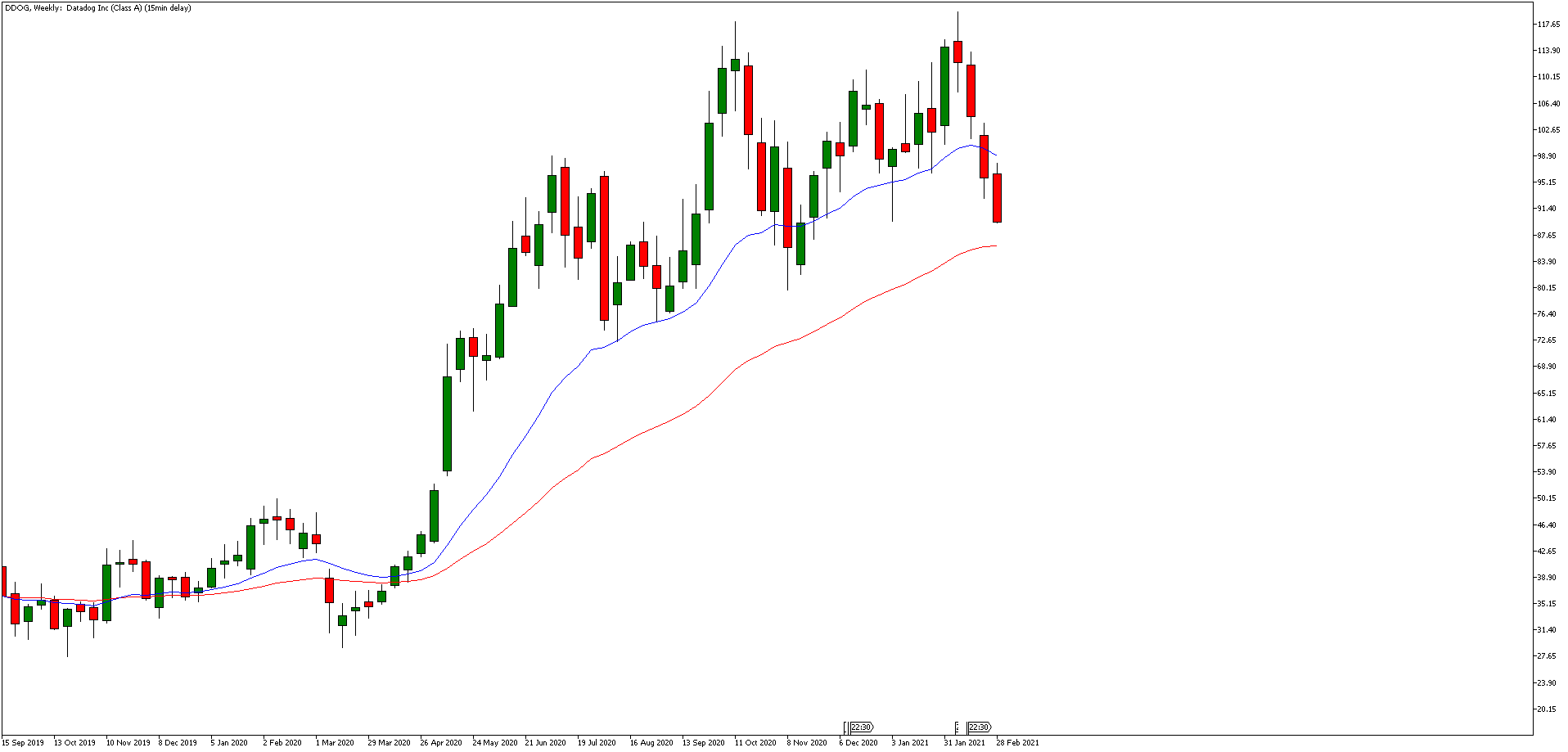 Admirals MetaTrader 5, DDOG