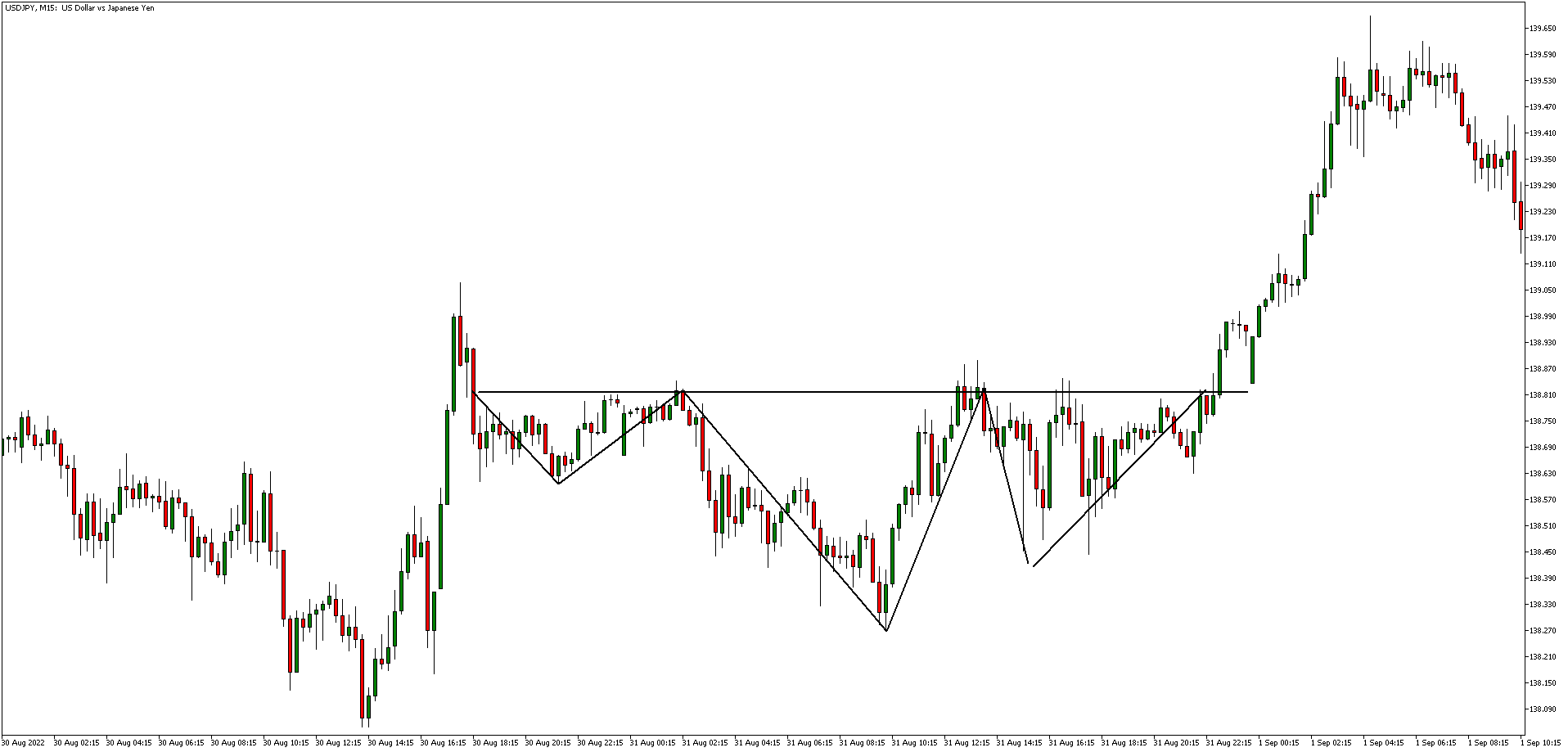 Admirals MetaTrader 5, USDJPY, M15 - 30 Aug 2022 to 1 Sep 2022