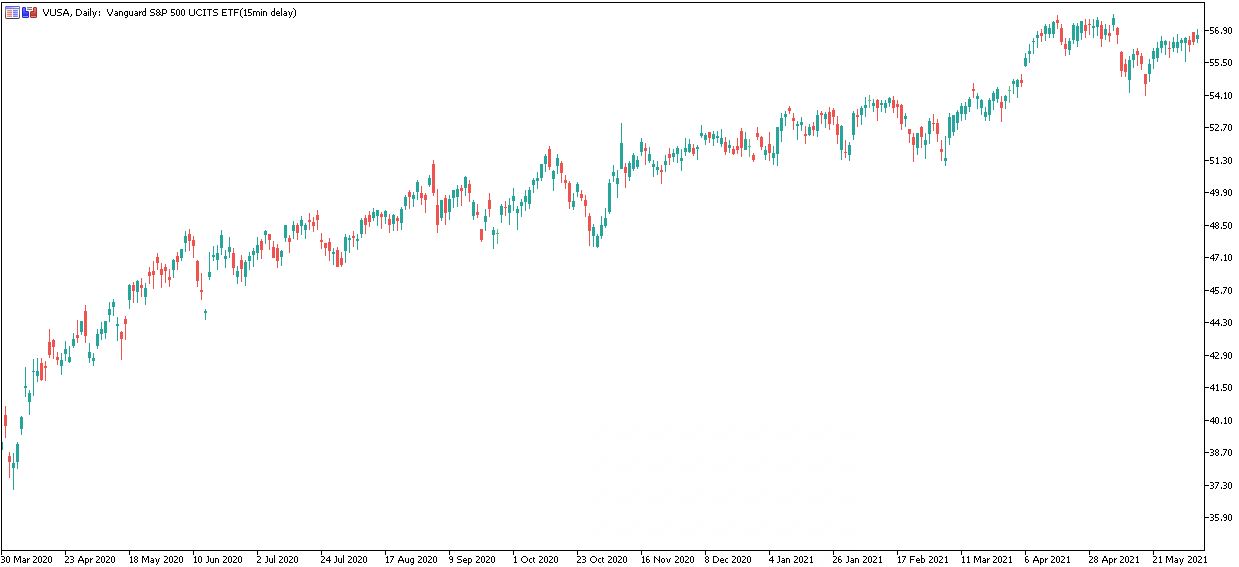 Vanguard S&P 500 UCITS ETF (VUSA)