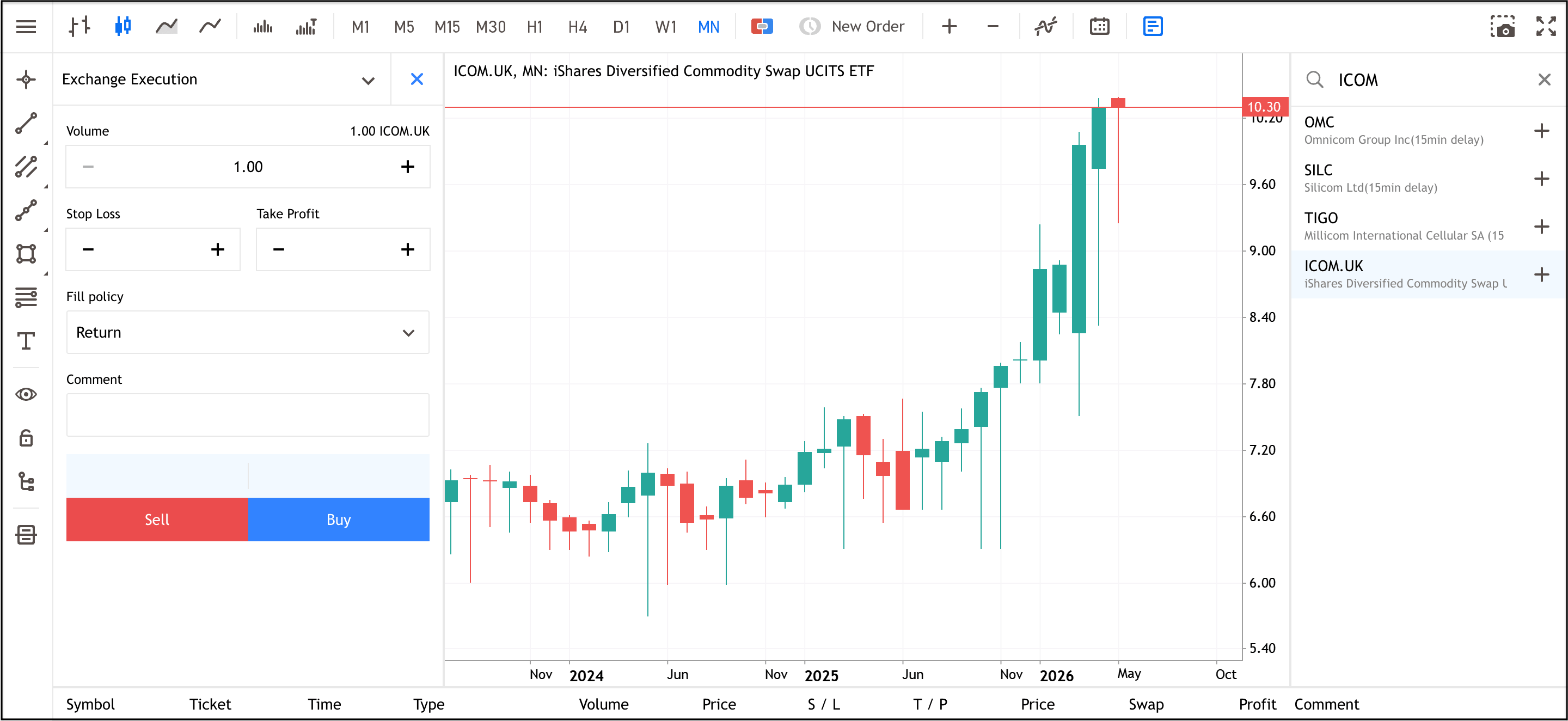 Trading platform screenshot showing a candlestick price chart for the iShares Diversified Commodity Swap UCITS ETF.