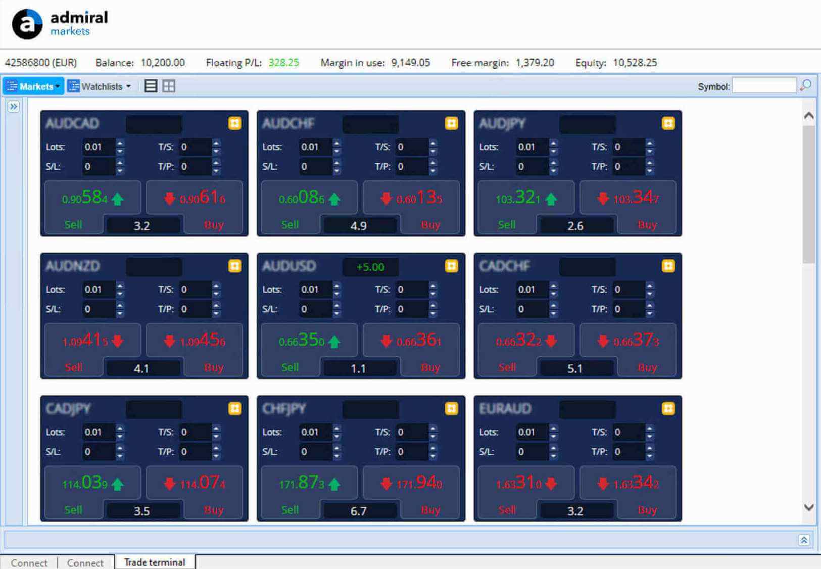 MetaTrader Supreme Edition Trade Terminal showing multiple assets displayed simultaneously in the same window.